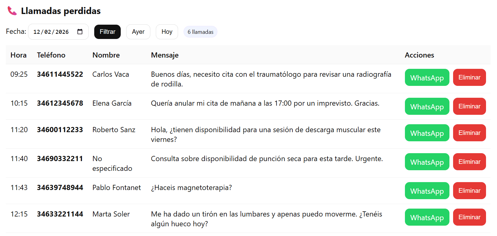 Dashboard - Buzón de voz IA: +20 llamadas recuperadas al día que antes se perdían